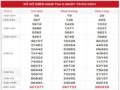Thống kê VIP XSMN ngày 26/2/2021 hôm nay thứ 6