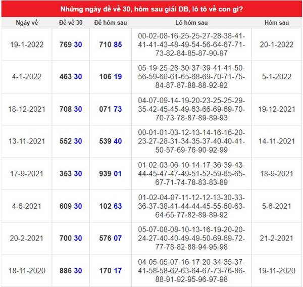 Đề về 30 hôm sau đánh con gì chiều hôm sau đánh lô tô số mấy