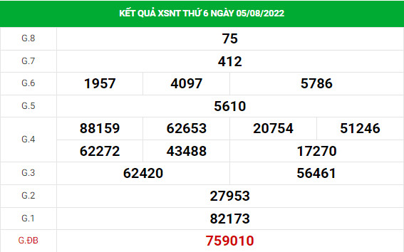 Soi cầu xổ số Ninh Thuận 12/8/2022 thống kê XSNT chính xác