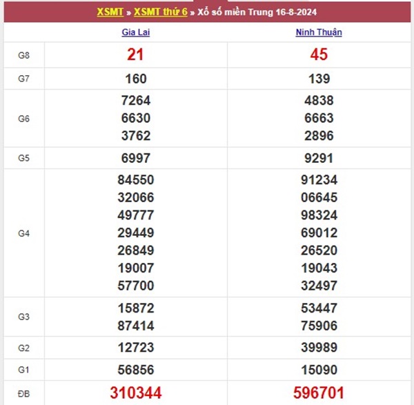 Thống kê XSMT 23/8/2024 phân tích bạch thủ lô VIP