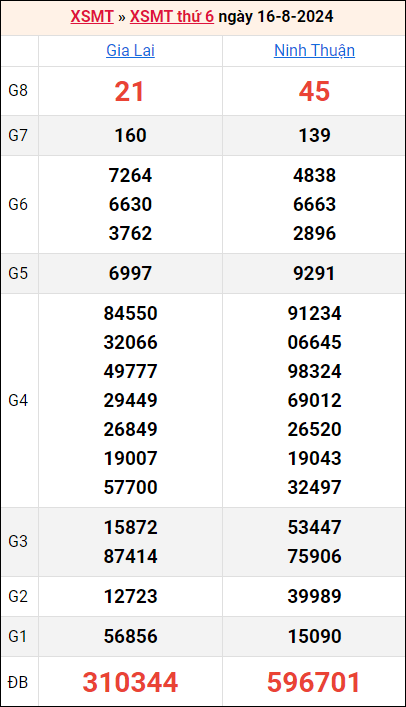 Thống kê XSMT 23/8/2024 chuẩn 100% miễn phí hôm nay