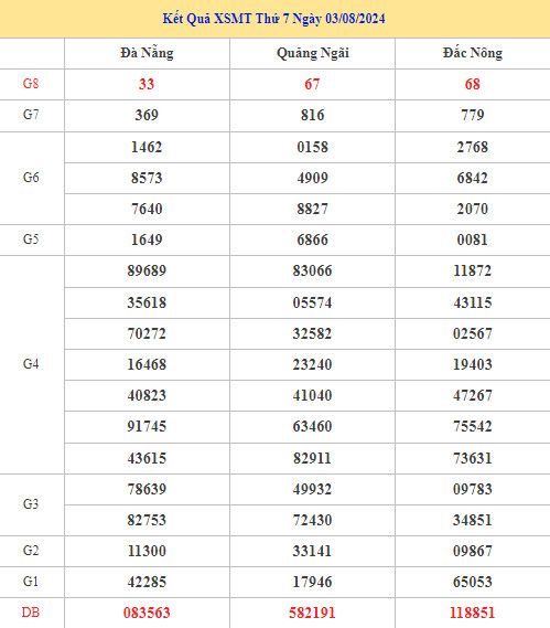 Thống kê XSMT 10/8/2024 nhận định XSMT chính xác may mắn