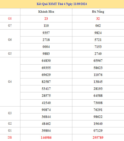 Thống kê XSMT 18/9/2024 nhận định miền trung may mắn