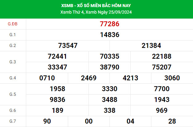 Thống kê nhận định XSMB 27/9/2024 hôm nay dễ trúng