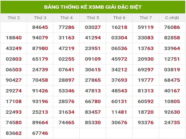 Thống kê xổ số Miền Bắc ngày 06/12/2024 nhận định loto thứ 6 2