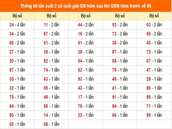 Thống kê xổ số Miền Bắc ngày 06/12/2024 nhận định loto thứ 6 3