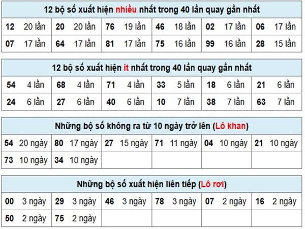 Thống kê XSMB ngày 18/12/2024 cùng cặp lô VIP hôm nay 2