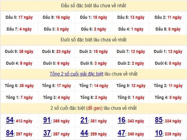 Thống kê xổ số Miền Bắc ngày 06/12/2024 nhận định loto thứ 6 4