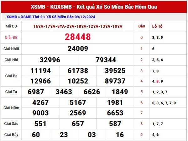 Thống kê XSMB ngày 11/12/2022 nhận định loto đẹp MB thứ 4