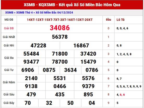 Thống kê xổ số Miền Bắc ngày 06/12/2024 nhận định loto thứ 6 1