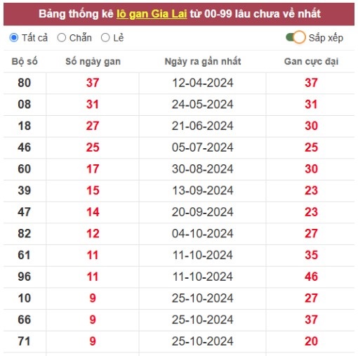 Thống kê KQXSGL 10/1/2025 tham khảo số tài lộc thứ 6