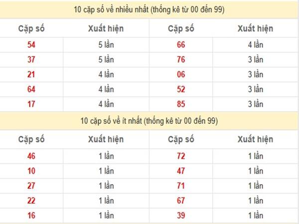 Thống kê kết quả SXMT ngày 21/1/2025 thứ 3 hôm nay