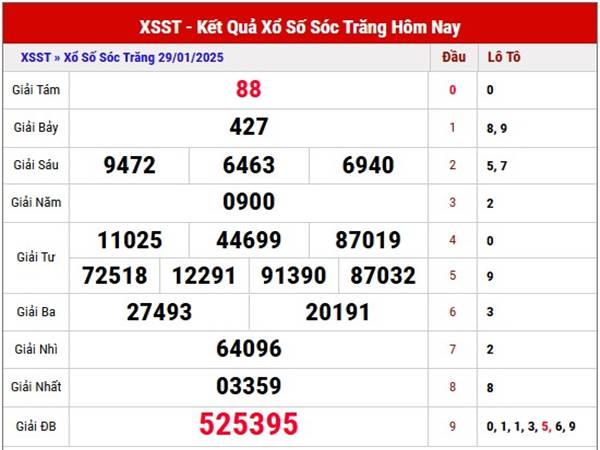 Thống kê xổ số Sóc Trăng ngày 5/2/2025 chọn số đẹp hôm nay