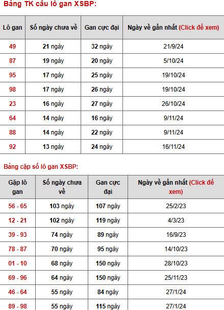 Thống kê phân tích XSBP ngày 22/2/2025 hôm nay phát tài
