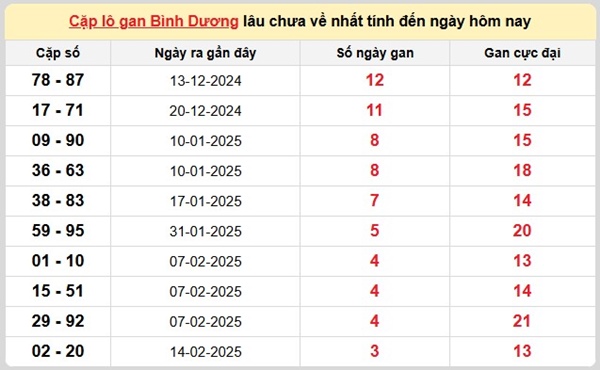 Thống kê KQXSBD 14/3/2025 thứ 6 bao lô 2 số đẹp