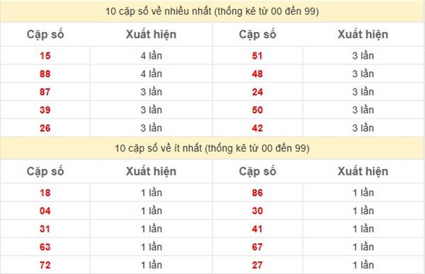 Thống kê xổ số Miền Nam ngày 13/3/2025 hôm nay 2