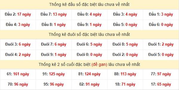 Thống kê xổ số Miền Nam ngày 13/3/2025 hôm nay 3