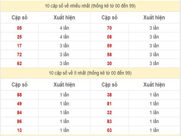 Thống kê sổ xố Daklak ngày 4/3/2025 1