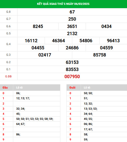 Thống kê phân tích XSAG ngày 13/3/2025 thứ 5 tài lộc