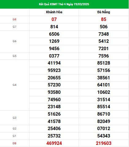 Thống kê XSMT ngày 26/3/2025 - nhận định XSMT ngày 26/3/2025 thứ 4 hôm nay, thống kê kết quả xổ số miền Trung, chốt xiên 2 chuẩn, bao lô 2 số chính xác nhất, chốt số đầu đuôi, thống kê tần suất lô rơi hôm nay