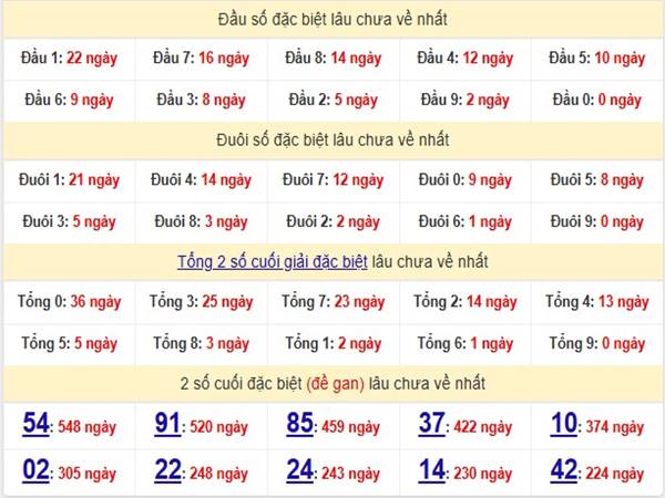 Thống kê xổ số Miền Bắc ngày 24/4/2025 34
