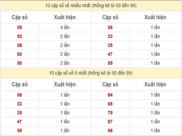 Thống kê xổ số Miền Bắc ngày 24/4/2025 2