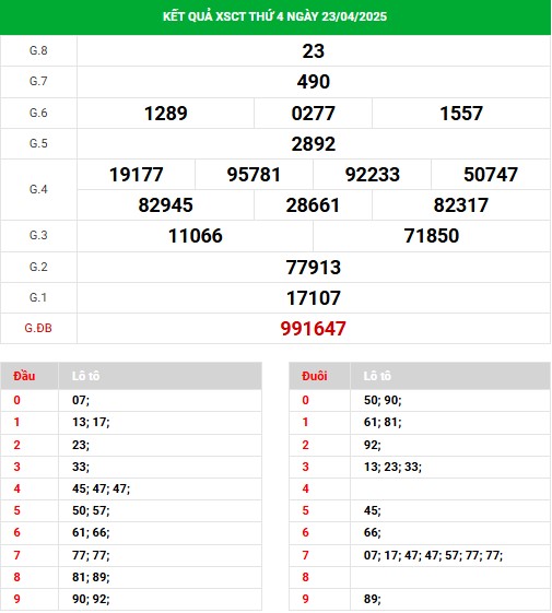 Thống kê loto XS Cần Thơ thứ tư - lô gan, loto về nhiều