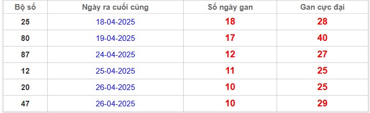 Bảng thống kê lô gan Miền Bắc lâu chưa về nhất