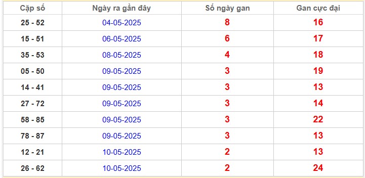 Thống kê cặp lô gan Miền Bắc lâu chưa về