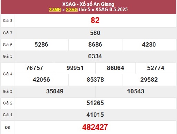 Thống kê xổ số An Giang ngày 15 tháng 5 năm 2025 thứ 5