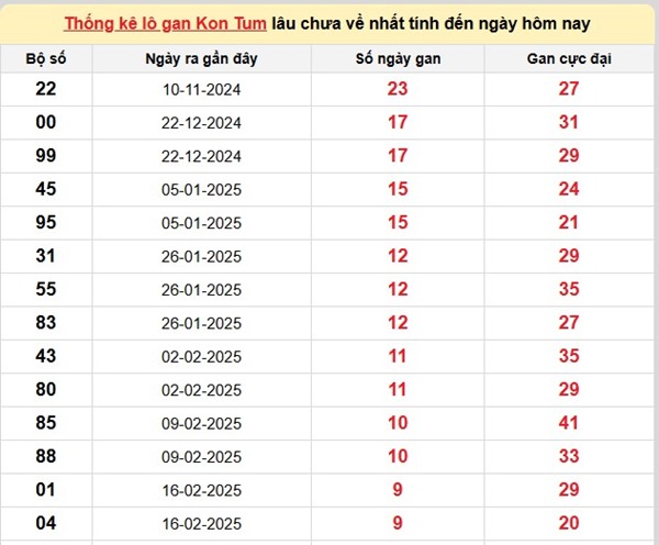 Thống kê kết quả XSKT ngày 18/5/2025 bao lô 3 số đẹp