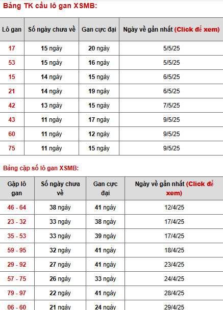 Thống kê phân tích XSMB ngày 22/5/2025 thứ 5 tài lộc
