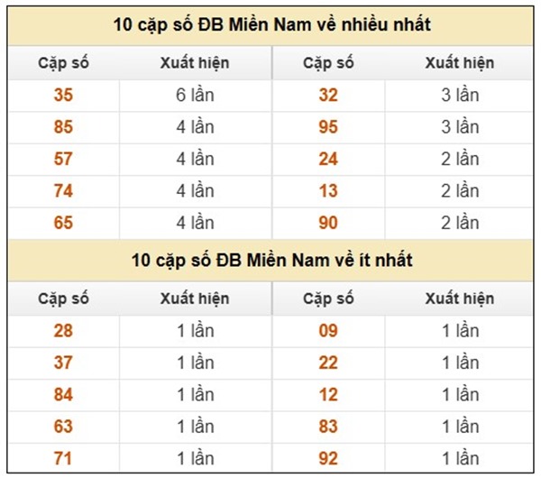 Thống kê XSMN 24/5/2025 hôm nay miễn phí đài miền Nam