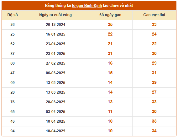Thống kê xổ số Bình Định ngày 26/6/2025 chi tiết nhất