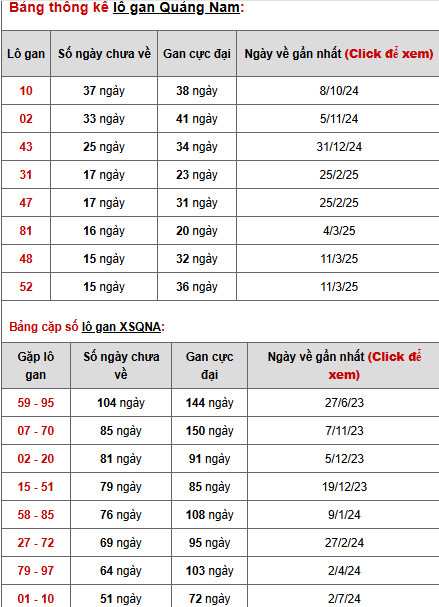 Thống kê phân tích XSQNM 1/7/2025 thứ 3 tài lộc