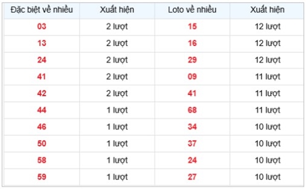 Thống kê KQXSQT 26/6/2025 đầu đuôi giải tám Quảng Trị