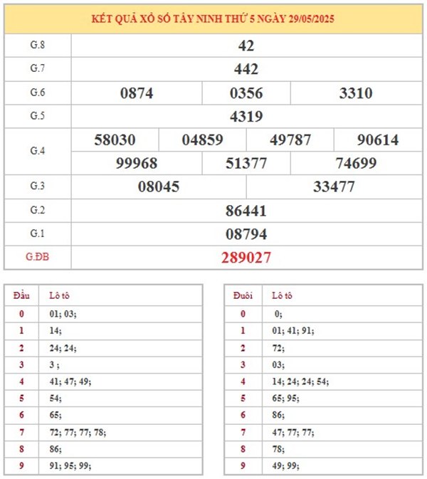 Thống kê KQXS Tây Ninh ngày 5/6/2025 hôm nay
