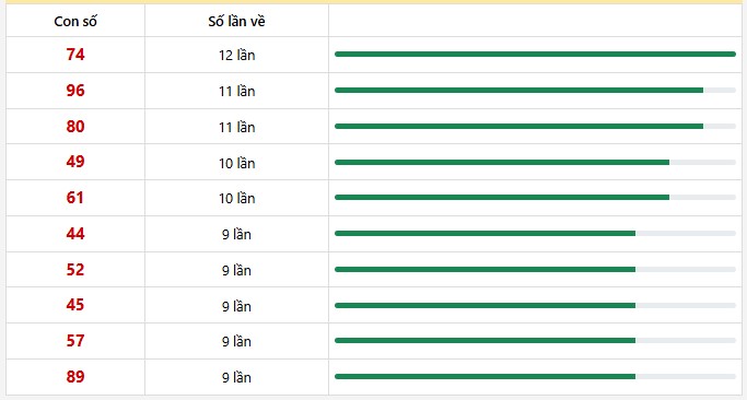 10 con lô xuất hiện nhiều nhất trong 30 lần quay 