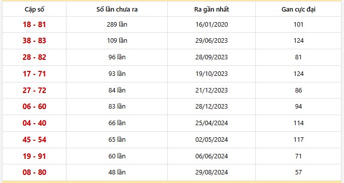 Bảng thống kê 10 cặp lô khan Tây Ninh lâu chưa ra nhất