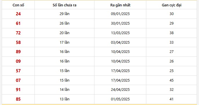Bảng thống kê 10 con lô gan Tây Ninh lâu chưa về nhất