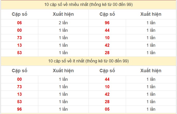 Thống kê 2 số cuối giải đặc biệt KQXS Gia Lai