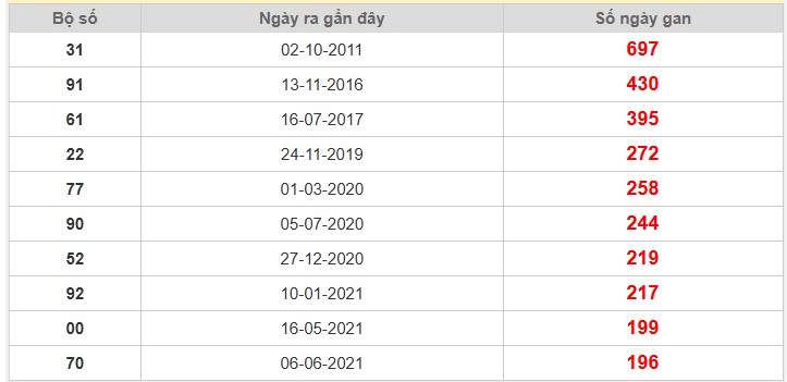 Thống kê giải đặc biệt Kiên Giang lâu chưa về