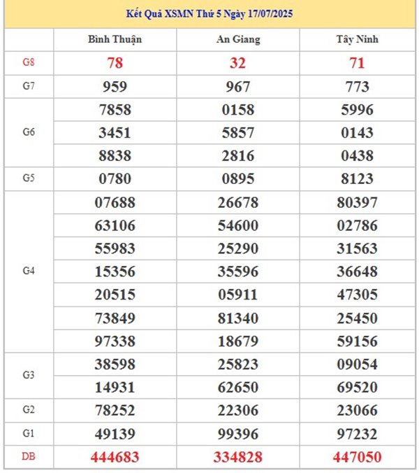 Thống kê XSMN 24/7/2025 tham khảo bạch thủ thứ 5