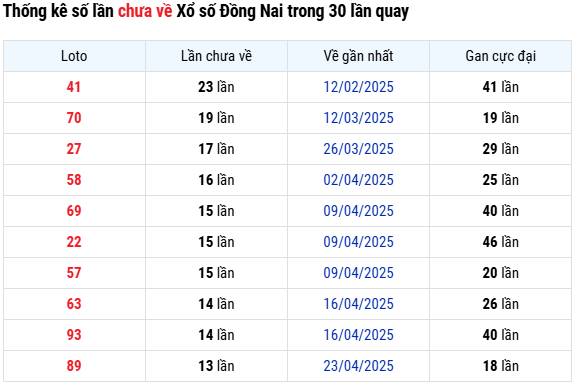 Thống kê loto lâu chưa về xổ số Đồng Nai 30/7/2025