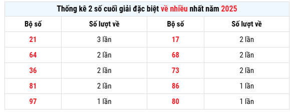 Thống kê 2 số cuối giải đặc biệt về nhiều nhất XSDN 30/7