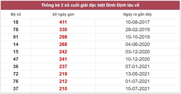 Thống kê KQXS Bình Định ngày 31/7/2025 thứ 5