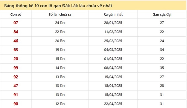 Thống kê XSDLK ngày 15/7/2025 phân tích song thủ VIP