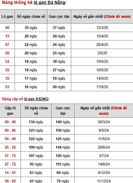 Thống kê phân tích XSDNG ngày 2/7/2025 vượng phát