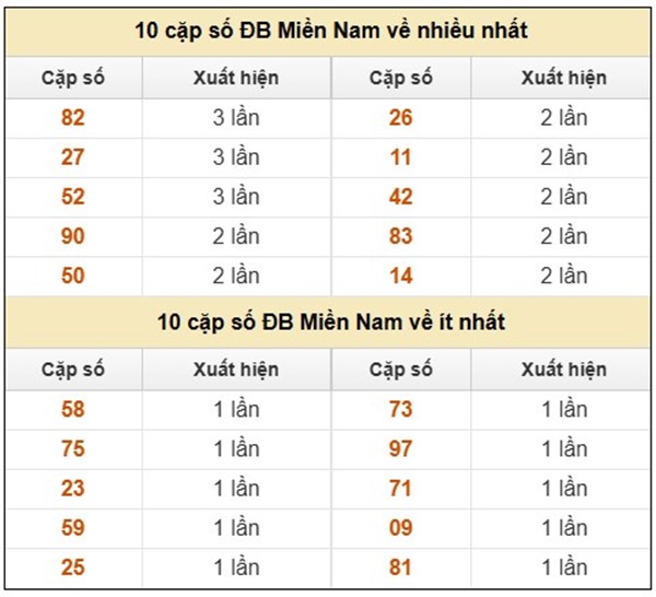 Thống kê XSMN 24/7/2025 tham khảo bạch thủ thứ 5