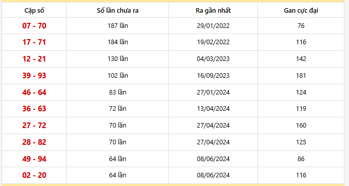 Bảng thống kê 10 cặp lô khan Bình Phước lâu chưa ra nhất